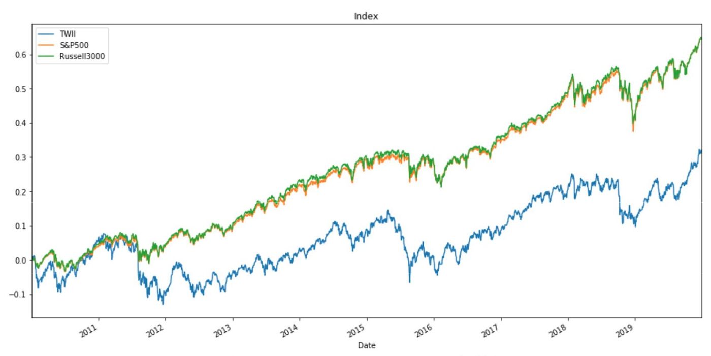 台股與美股10年投資報酬率比較- :D - Matters
