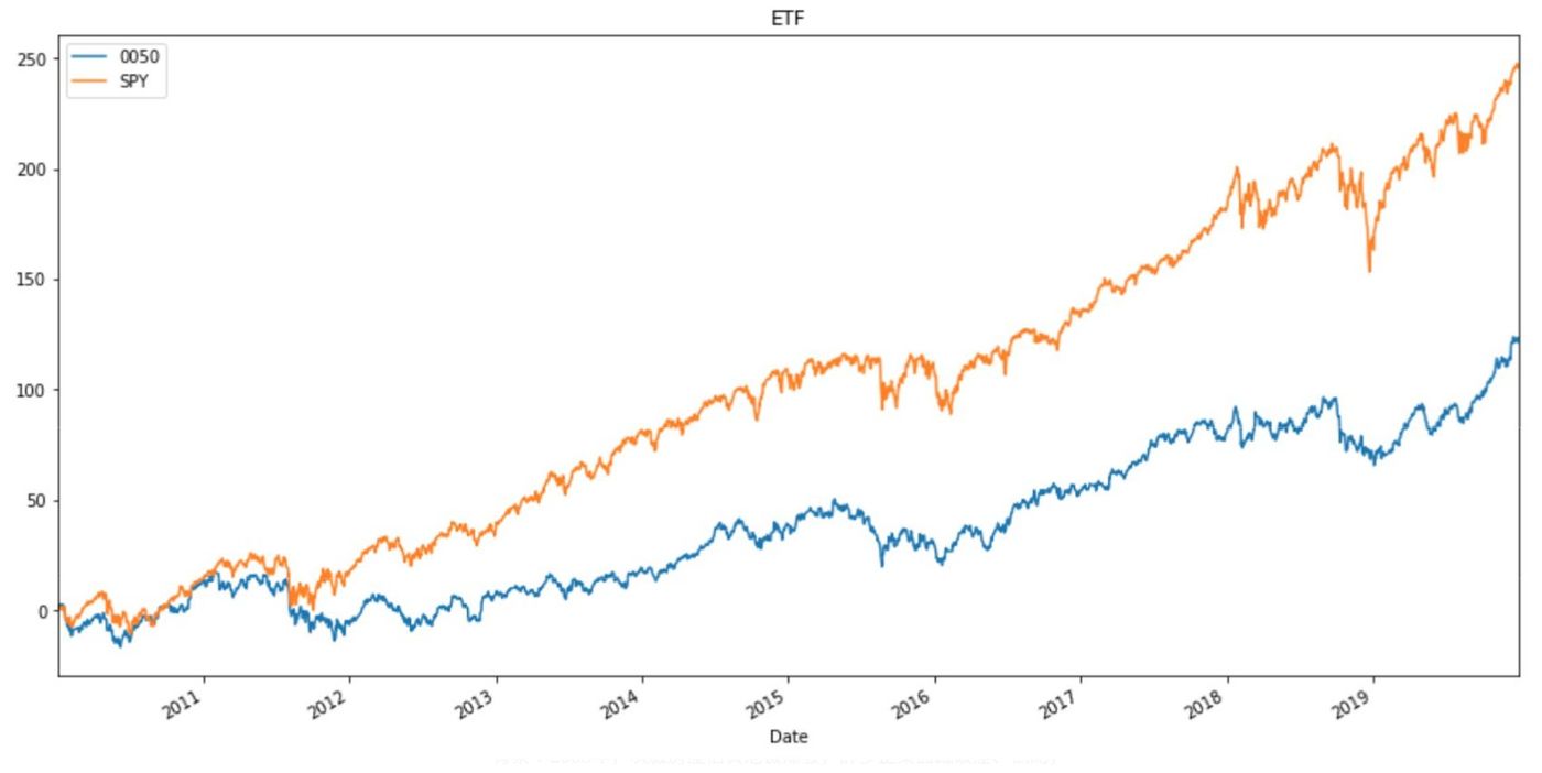 台股與美股10年投資報酬率比較- :D - Matters