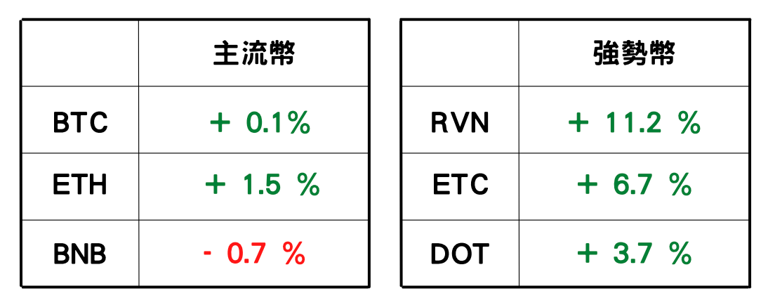 資料來源:觀測 CoinMarketCap 市值前一百大加密貨幣資料計算期間:2022.09.04 PM 10:00 ~ 2022.09.05 PM 10:00