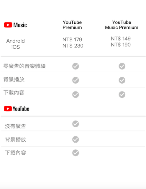 分享 蘋果用戶比較貴 沒廣告又便宜的youtube Premium在底家啦 太空呸口 Cryptoliao