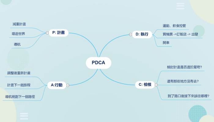 藉由pdca來打造我們的複利人生 阿han Weihanchen