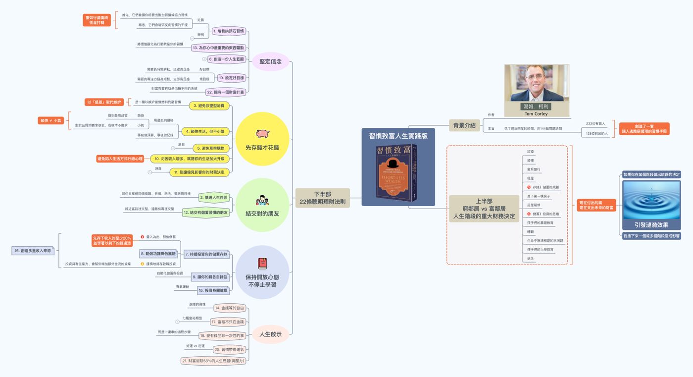 以XMind編纂，新視窗開啟可獲得較佳解析度