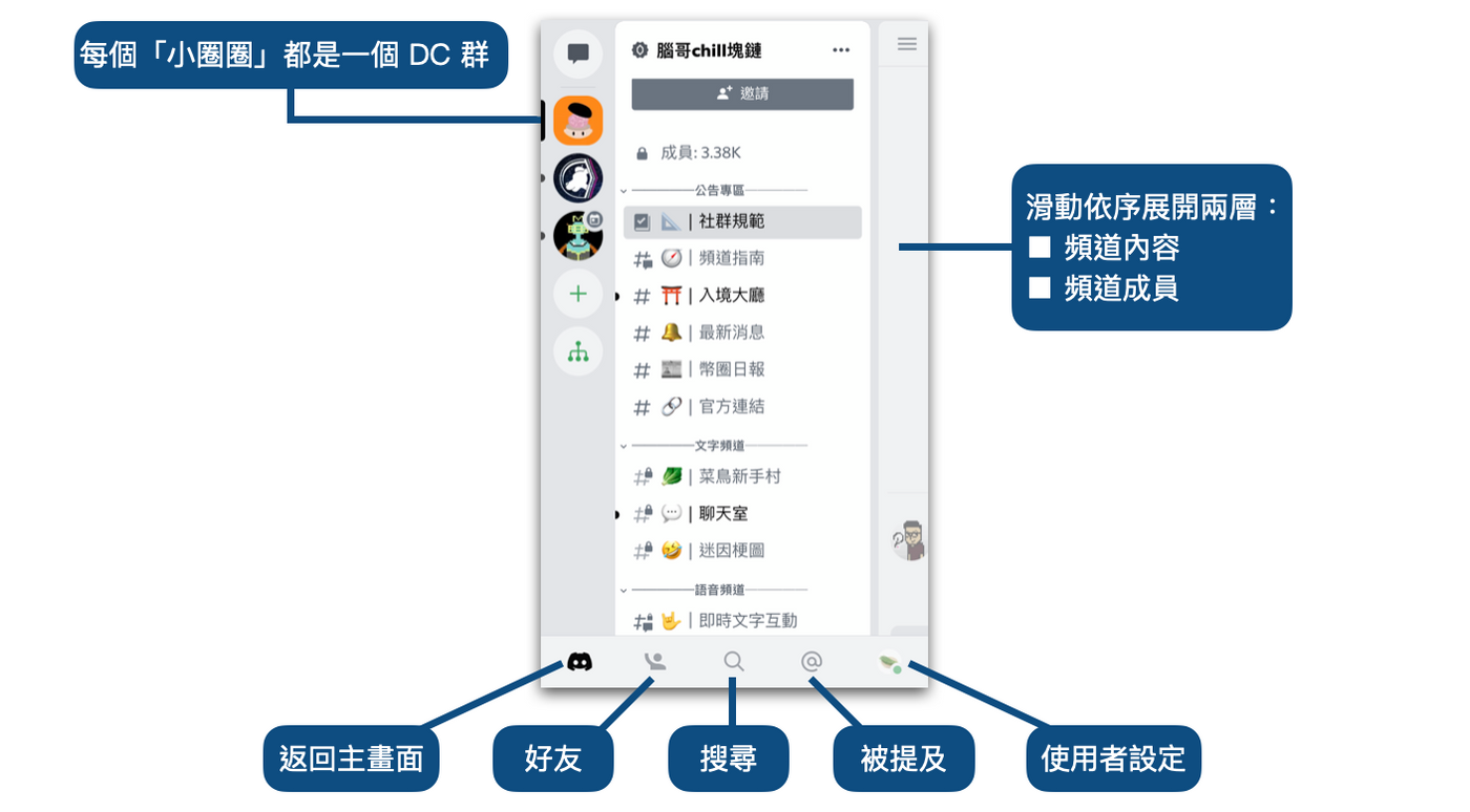 俯瞰整個 〈腦哥chill塊鏈〉DC 群