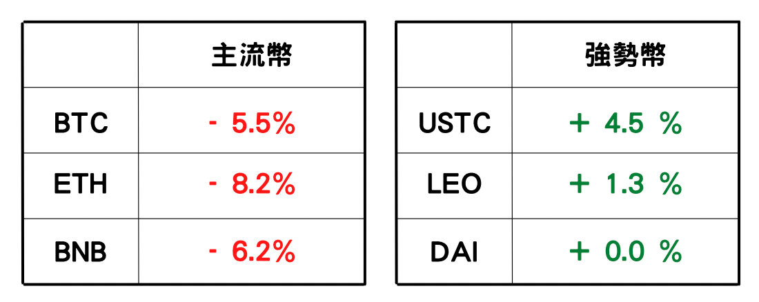 資料來源:觀測 CoinMarketCap 市值前一百大加密貨幣資料計算期間:2022.09.06 AM 10:00 ~ 2022.09.07 AM 10:00