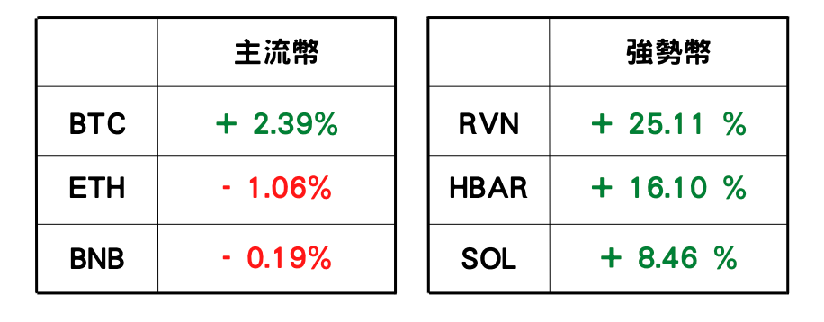 資料來源：觀測 CoinMarkerCap 市值前一百大加密貨幣 資料計算期間：2022.09.12 AM 11:45 ～ 2022.09.13 AM 11:45