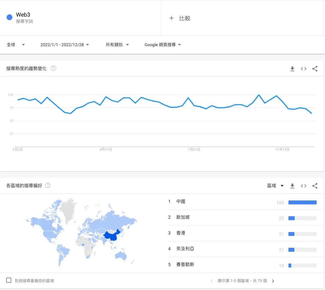Web3 搜尋趨勢, 圖片來源：Google Trends