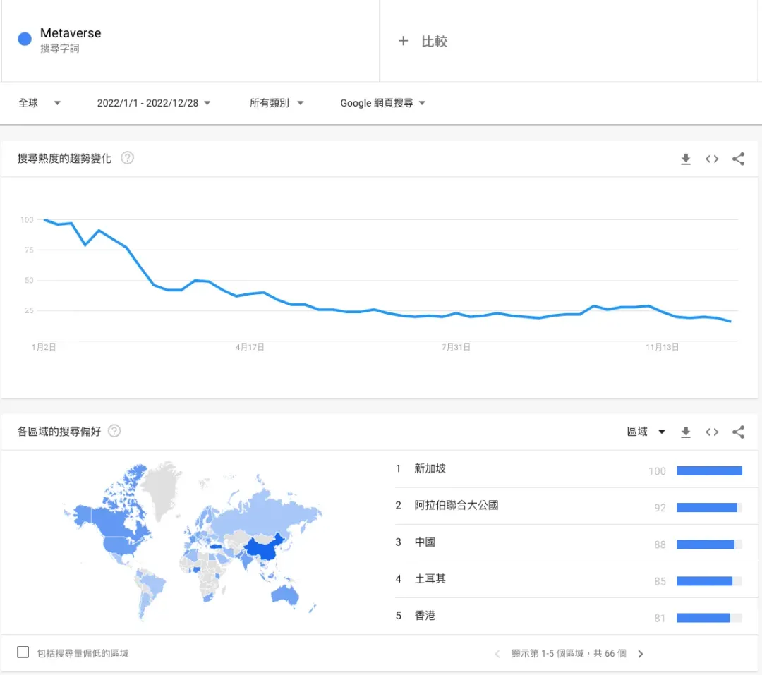 Metaverse 搜尋趨勢, 圖片來源：Google Trends