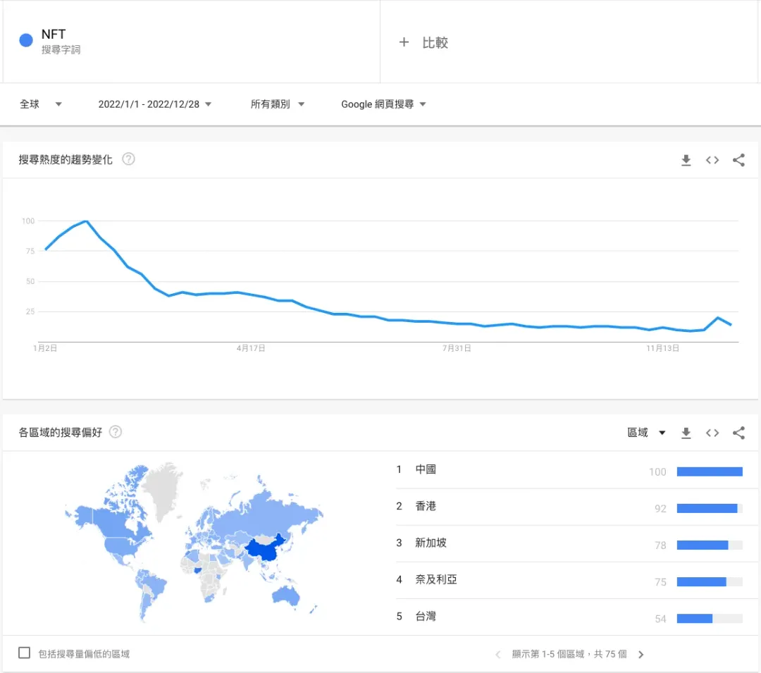 NFT 搜尋趨勢, 圖片來源：Google Trends
